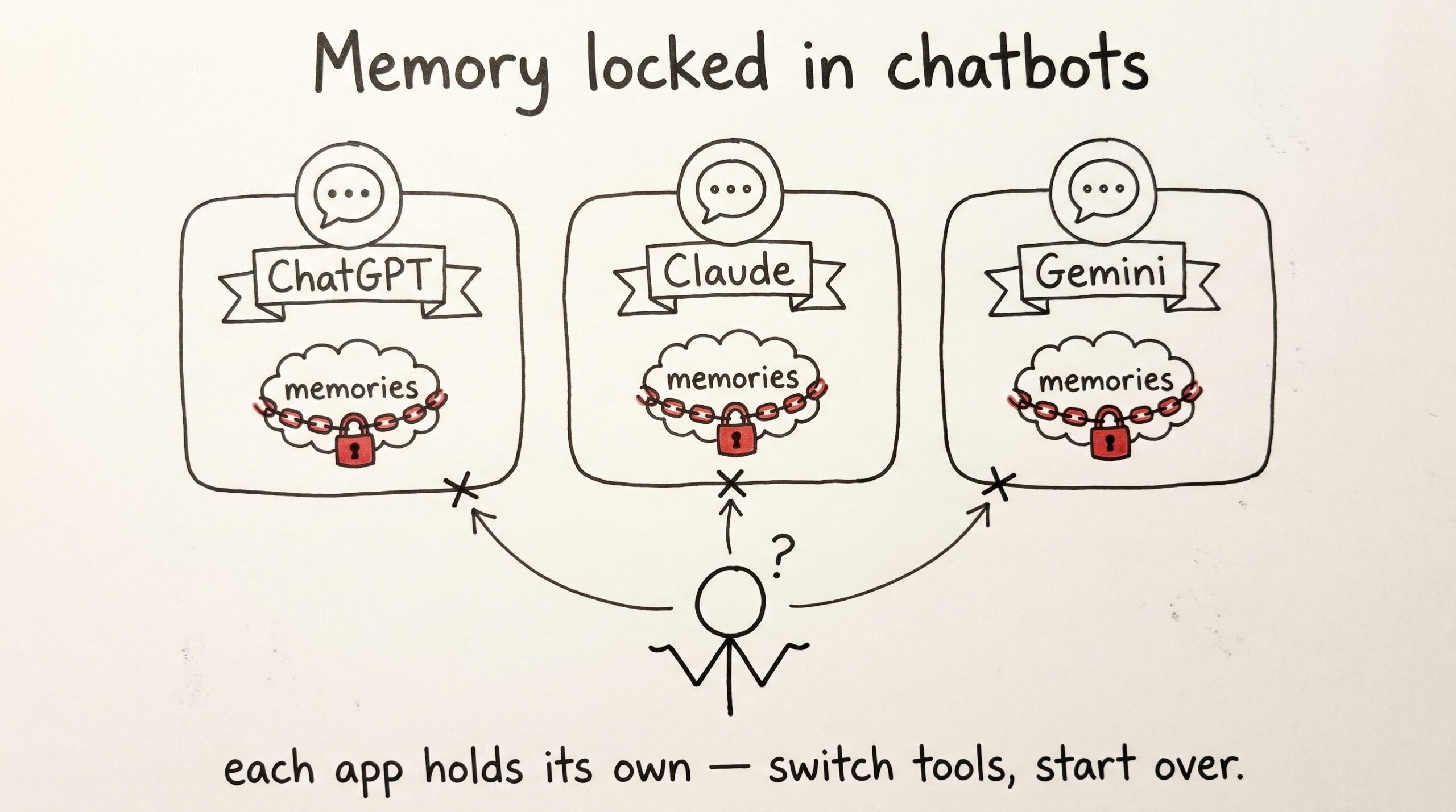 Why your AI keeps forgetting — and what portable memory actually means