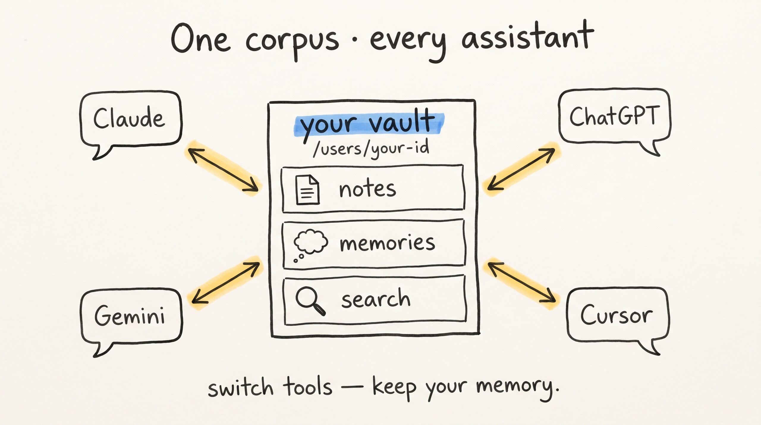 Hand-drawn diagram of portable memory — a central 'your vault' rectangle containing three compartments (notes, memories, search), surrounded by four chat-bubble corners labeled Claude, ChatGPT, Gemini, and Cursor, each connected to the central vault with a two-headed arrow.