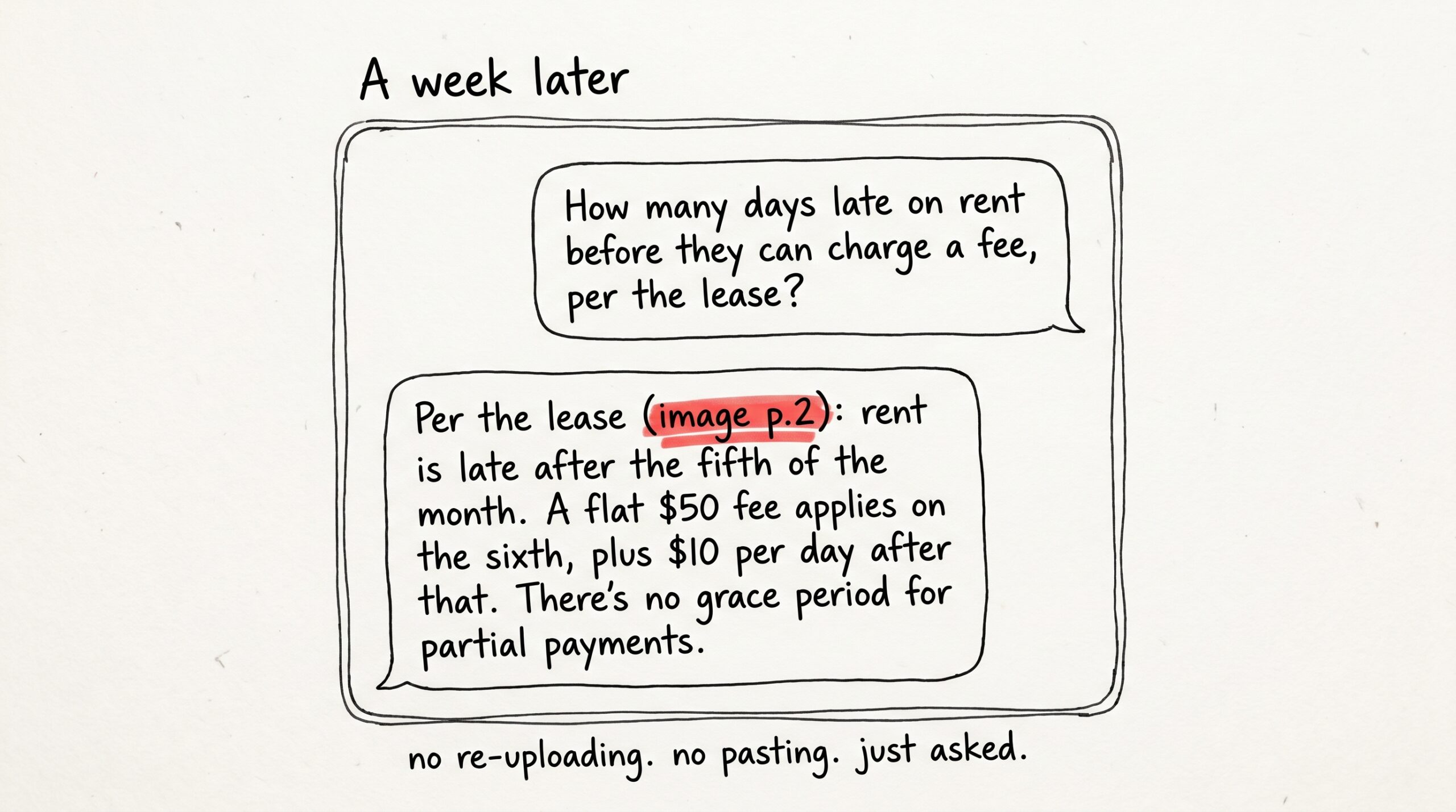 Hand-drawn chat exchange: user asks 'How many days late on rent before they can charge a fee, per the lease?' and the assistant replies with the answer plus a citation to image p.2 highlighted in red marker. Below: 'no re-uploading. no pasting. just asked.'