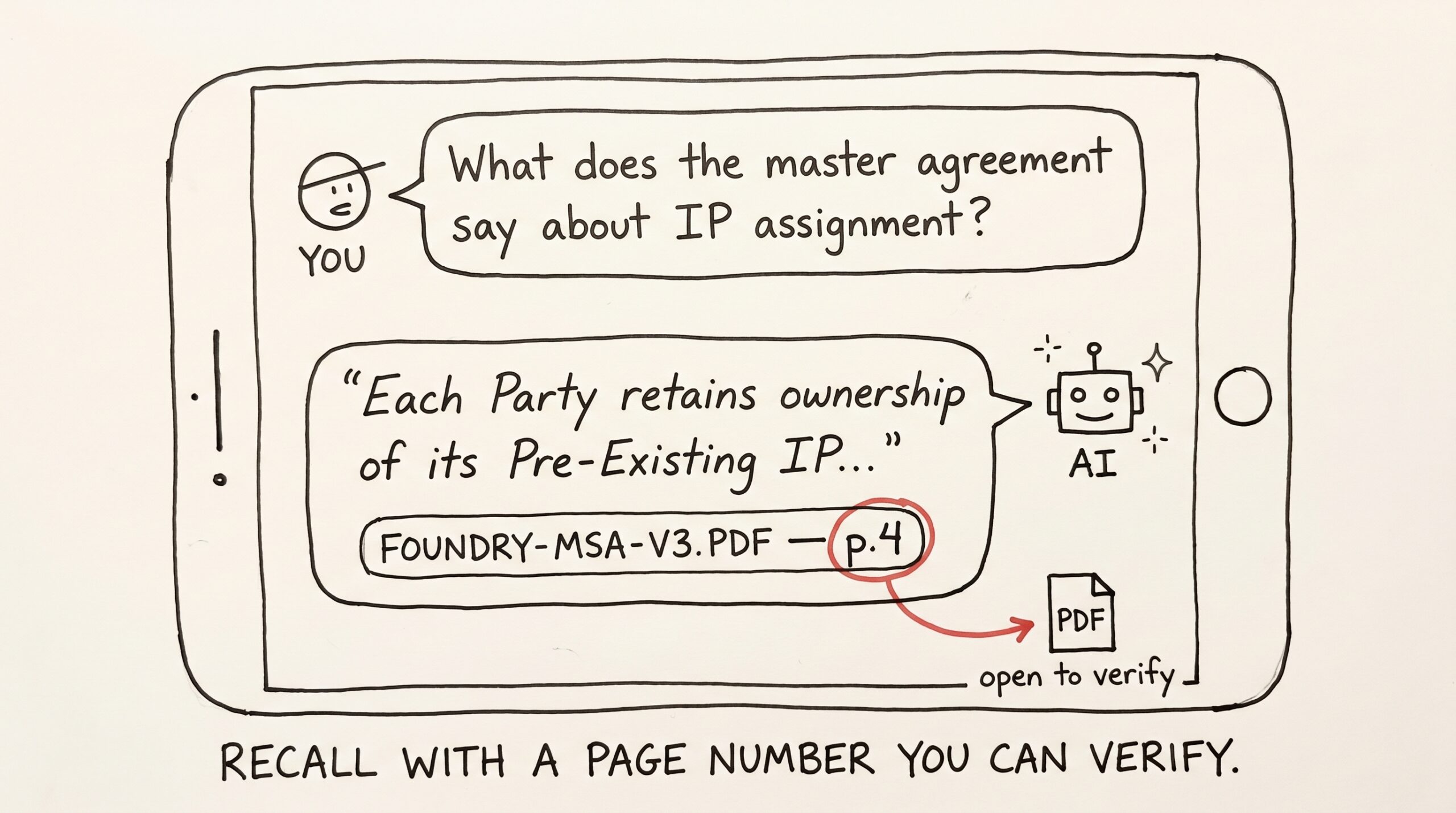 Hand-drawn smartphone-shaped chat window. The user (with a stick-figure head labeled 'YOU') asks 'What does the master agreement say about IP assignment?'. The assistant (with a robot head labeled 'AI') replies with a cursive-style quote 'Each Party retains ownership of its Pre-Existing IP…' followed by a citation tag reading 'FOUNDRY-MSA-V3.PDF — p.4', with the page-number portion circled in red marker. A red arrow points from the citation tag down to a small PDF document icon labeled 'open to verify'.