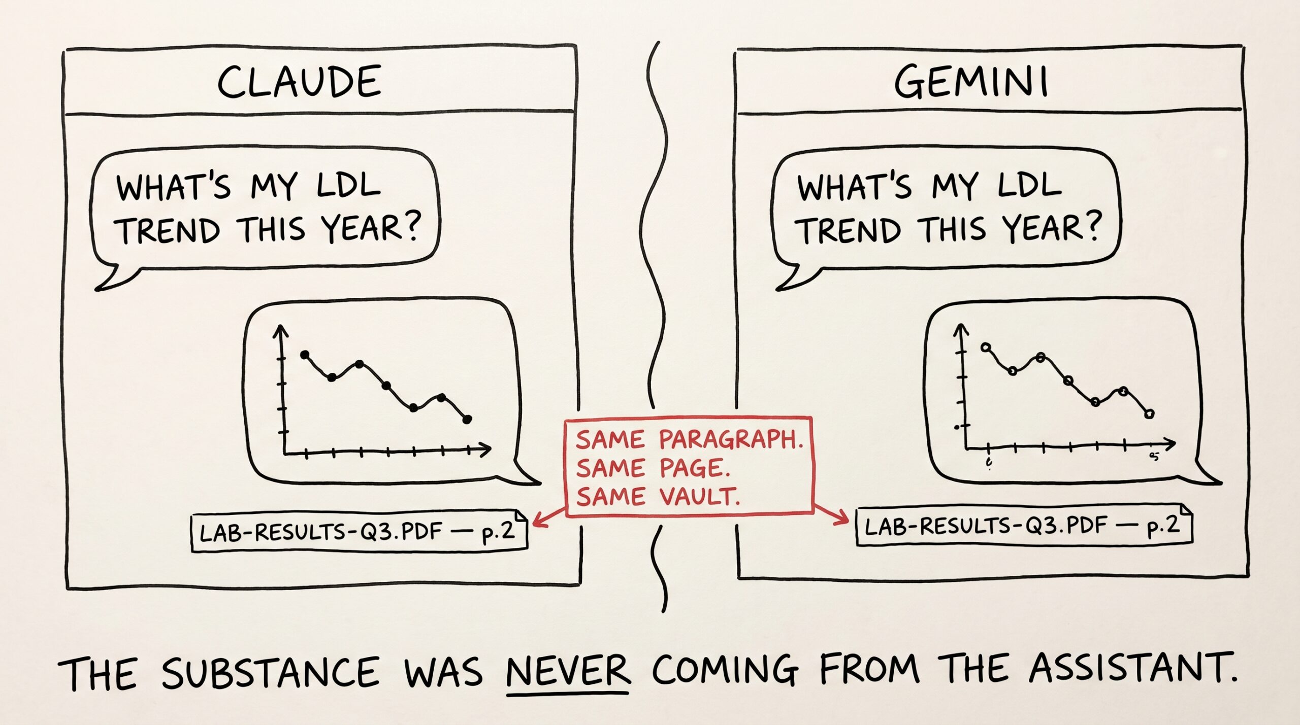 Hand-drawn split-panel comparison. Left: a Claude chat window where the user asks 'What's my LDL trend this year?' and the assistant replies with a small downward line chart and a citation tag 'LAB-RESULTS-Q3.PDF — p.2'. Right: a Gemini chat window with the same question, same downward chart, and the same citation tag. A red callout in the middle reading 'SAME PARAGRAPH. SAME PAGE. SAME VAULT.' connects both citation tags. Footer caption: 'The substance was never coming from the assistant.'