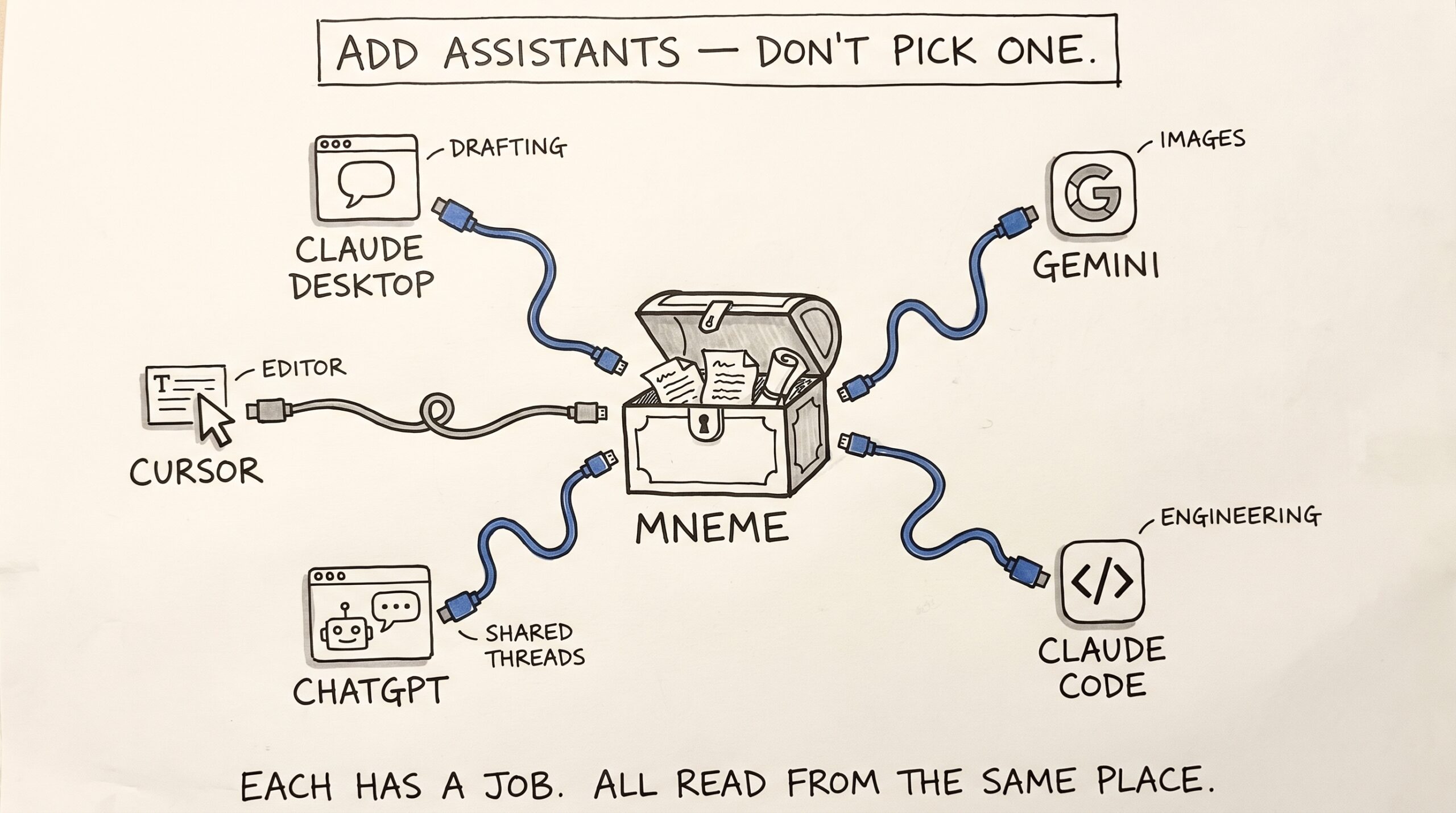 Hand-drawn hub-and-spoke diagram. A treasure-chest vault labeled MNEME in the center, with five blue cables radiating outward to small icons: Claude Desktop labeled DRAFTING, Gemini labeled IMAGES, Claude Code labeled ENGINEERING, ChatGPT labeled SHARED THREADS, and Cursor labeled EDITOR. Header banner reads 'ADD ASSISTANTS — DON'T PICK ONE.' Footer reads 'EACH HAS A JOB. ALL READ FROM THE SAME PLACE.'