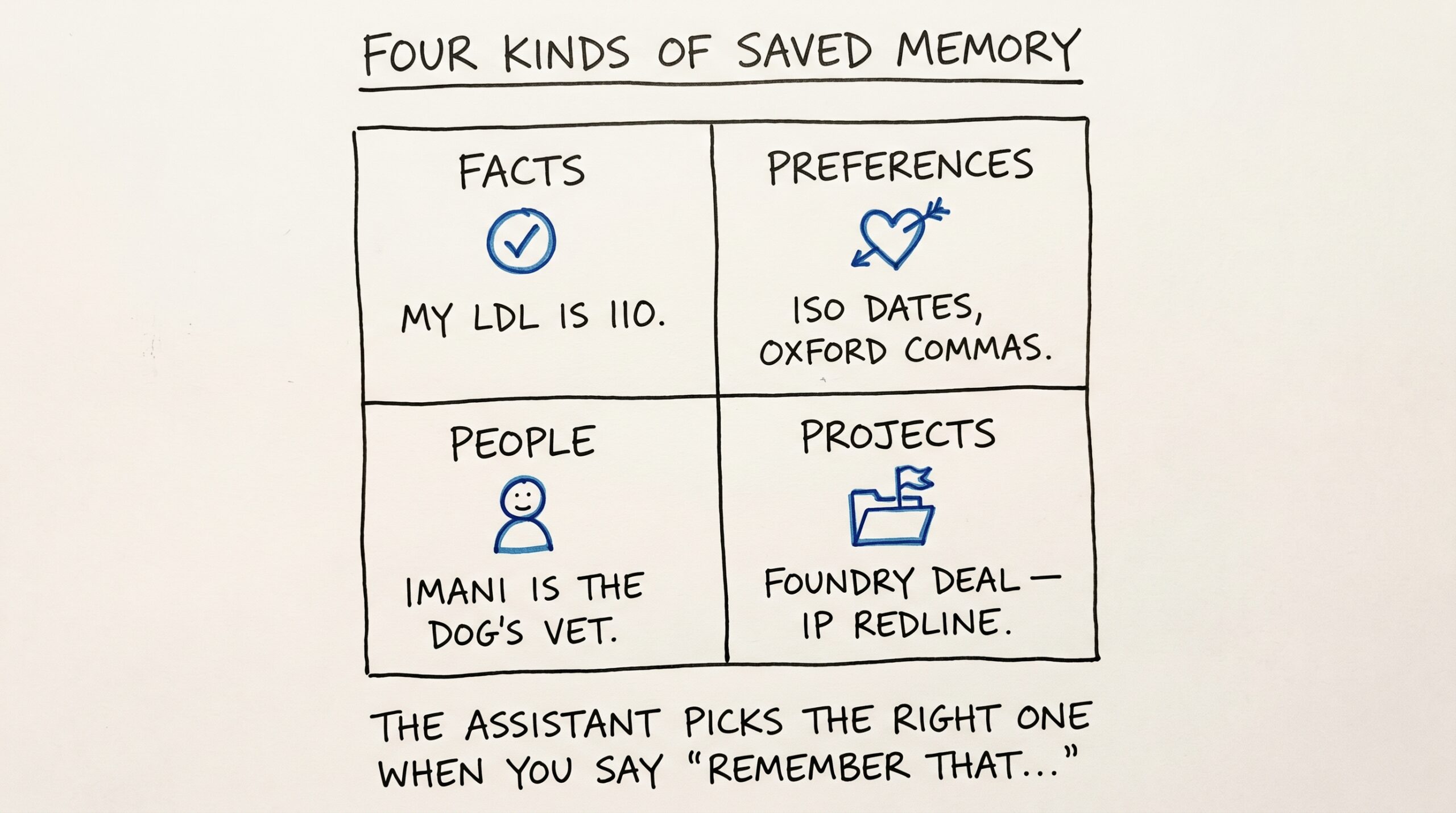 Hand-drawn 2x2 grid showing the four kinds of saved memory in Mneme. Top-left: FACTS — example 'My LDL is 110' with a blue checkmark icon. Top-right: PREFERENCES — example 'ISO dates, Oxford commas' with a heart-and-arrow icon. Bottom-left: PEOPLE — example 'Imani is the dog's vet' with a stick-figure head. Bottom-right: PROJECTS — example 'Foundry deal — IP redline' with a folder-with-flag icon. Title: 'FOUR KINDS OF SAVED MEMORY.' Footer: 'The assistant picks the right one when you say remember that…'