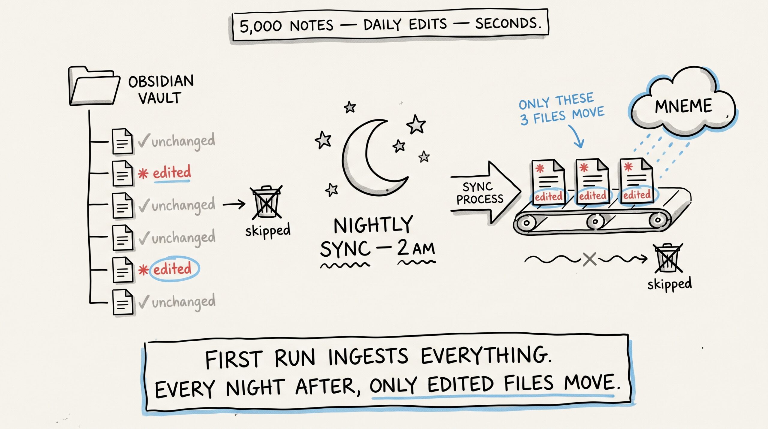 Hand-drawn nightly-sync illustration. Top banner: '5,000 NOTES — DAILY EDITS — SECONDS.' Left: an Obsidian vault folder with several note icons; most are gray with '✓ unchanged' tags, three have red asterisks and 'edited' tags. A skipped-files trash icon shows the unchanged ones being ignored. Center: a moon-and-stars icon with 'NIGHTLY SYNC — 2 AM'. Right: only the three edited files travel along a sketched conveyor belt with a 'SYNC PROCESS' arrow into a small cloud labeled MNEME. Bottom banner: 'FIRST RUN INGESTS EVERYTHING. EVERY NIGHT AFTER, ONLY EDITED FILES MOVE.'