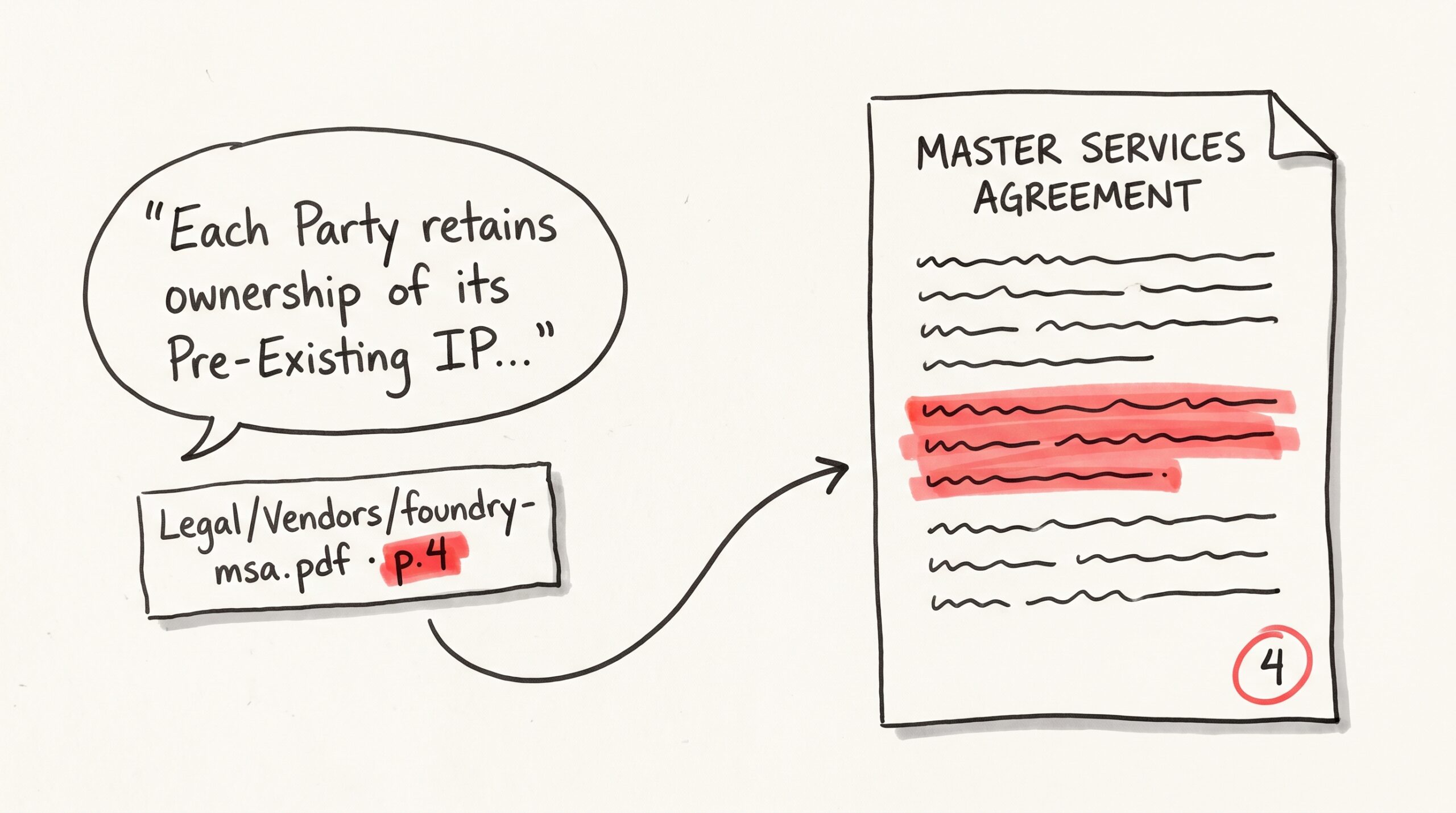 Hand-drawn illustration of provenance: a quote bubble with a citation tag (Legal/Vendors/foundry-msa.pdf · p.4 highlighted in red) on the left, with a curved arrow pointing to a sketched Master Services Agreement page on the right, where the source paragraph is highlighted in red and page 4 is circled.