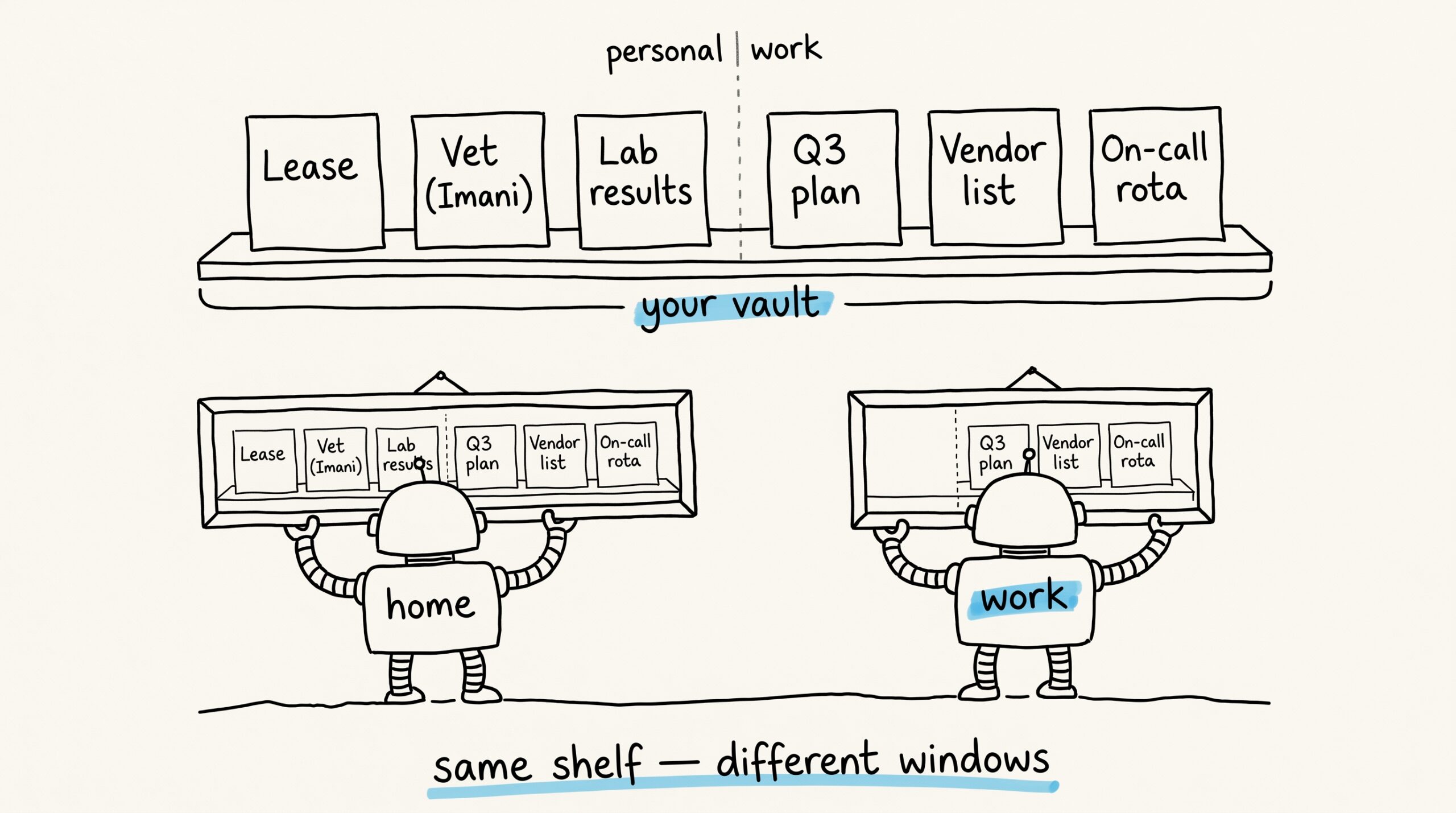 Hand-drawn scene. A single shelf labelled 'your vault' holds notes — Lease, Vet (Imani), Q3 plan, Vendor list, Lab results, On-call rota. Two friendly robot characters look at the shelf through cut-out windows: the home robot's window shows the whole shelf; the work robot's window only frames the work-tagged notes — the personal notes are blank where the window cuts them off.