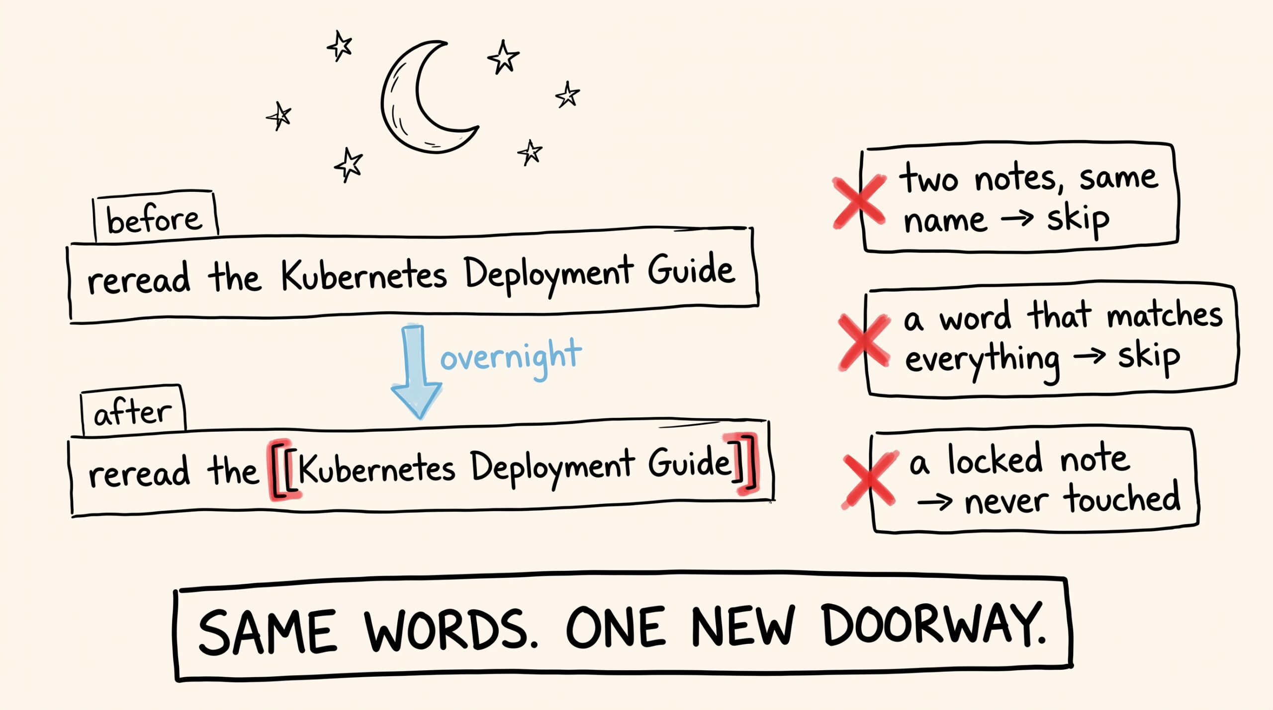Hand-drawn sketchnote. A crescent moon and stars sit at the top. Two sentence strips are stacked: the upper one, labelled 'before', reads 'reread the Kubernetes Deployment Guide'; the lower one, labelled 'after', shows the same sentence with the guide's title wrapped in red double square brackets. A blue arrow between them is labelled 'overnight'. To the right, three boxes each marked with a red X read 'two notes, same name — skip', 'a word that matches everything — skip', and 'a locked note — never touched'. A banner reads 'Same words. One new doorway.'