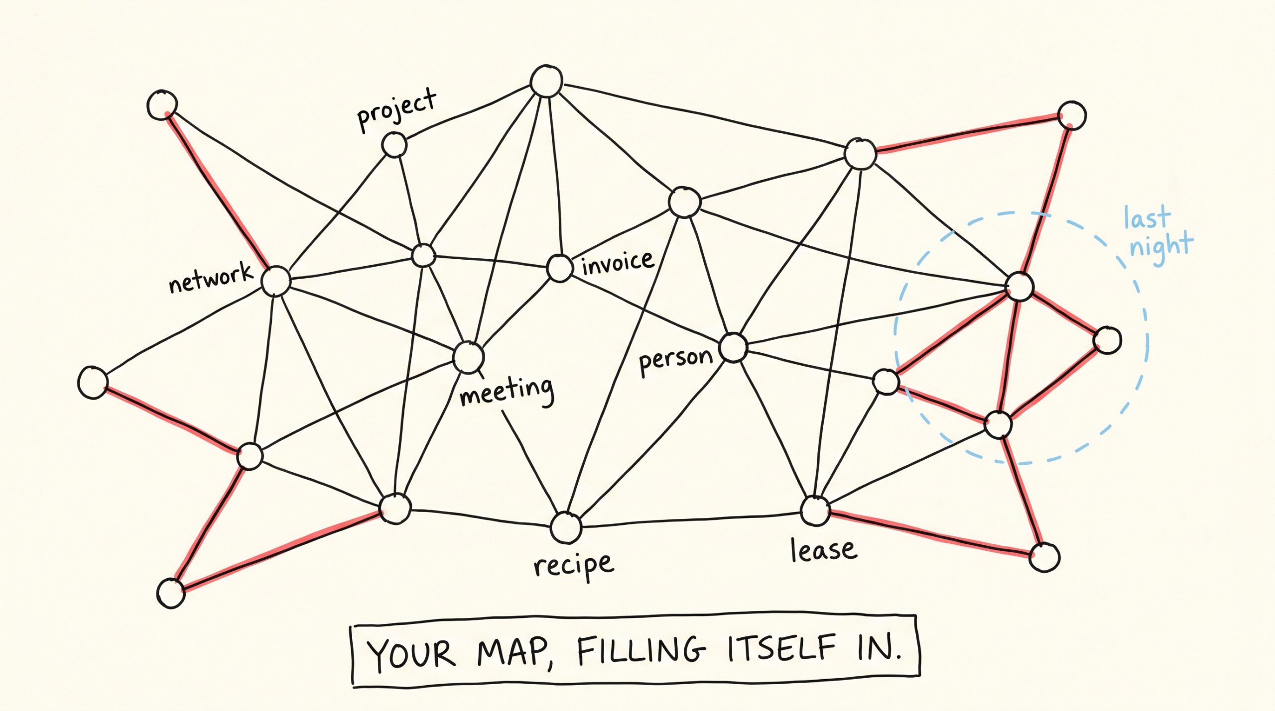 Hand-drawn network map of about eighteen circular nodes joined by lines, like a star chart. Most lines are black; several fresh connections at the edges are drawn in red, pulling previously isolated nodes into the web. Nodes are labelled 'project', 'meeting', 'invoice', 'person', 'recipe' and 'lease'. A blue dashed circle around one newly joined cluster is labelled 'last night'. A banner reads 'Your map, filling itself in.'